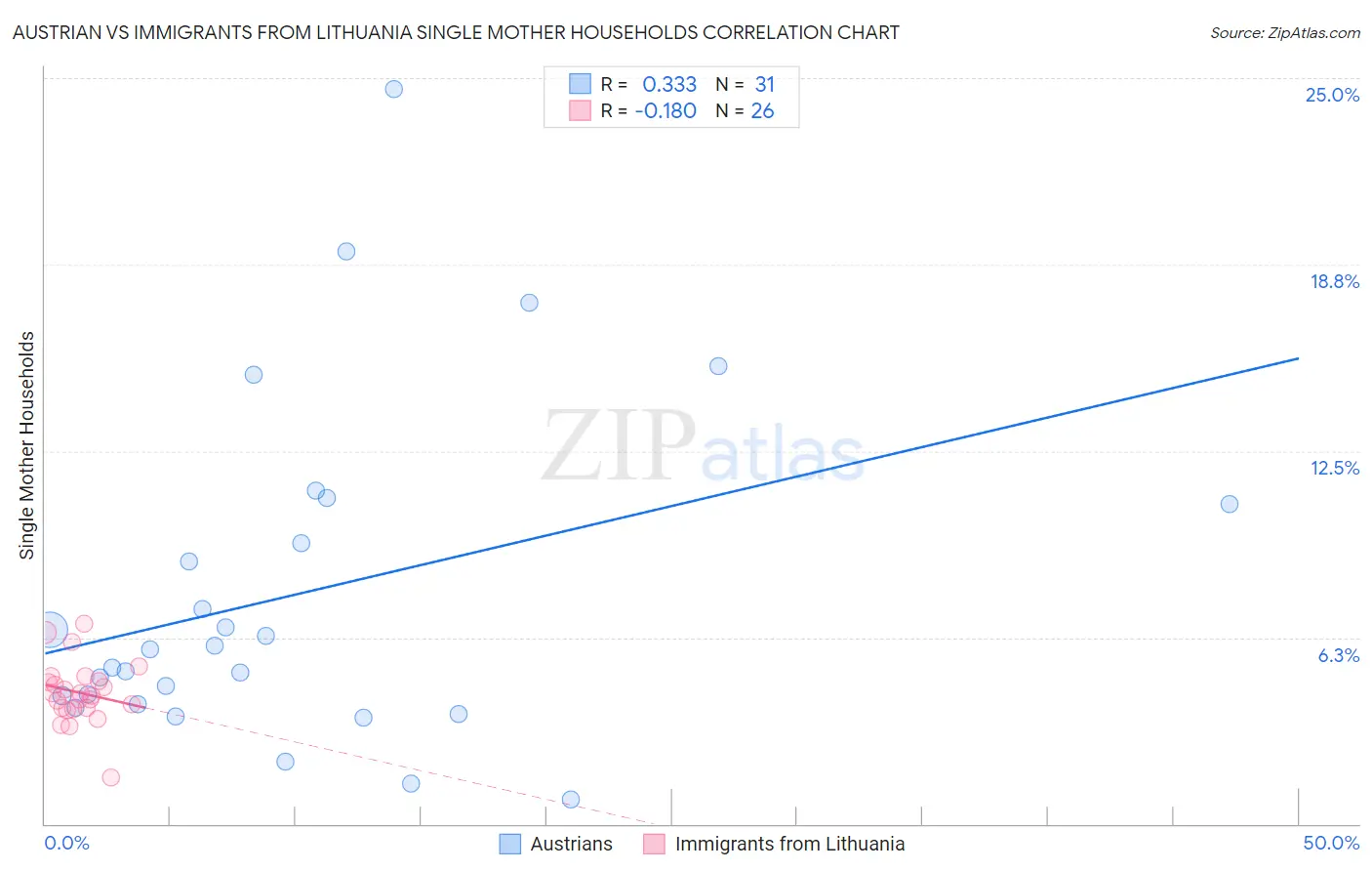 Austrian vs Immigrants from Lithuania Single Mother Households
