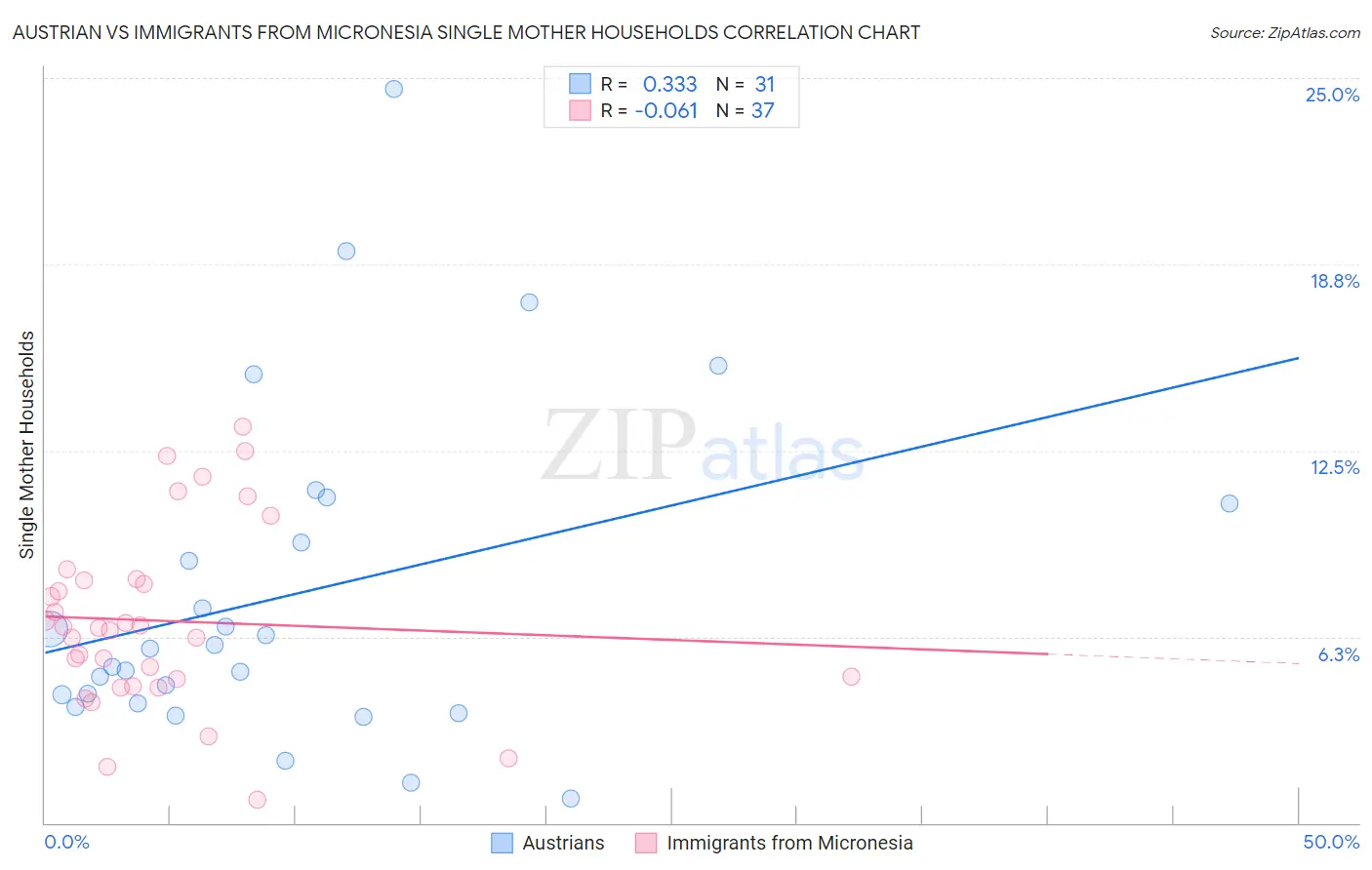 Austrian vs Immigrants from Micronesia Single Mother Households