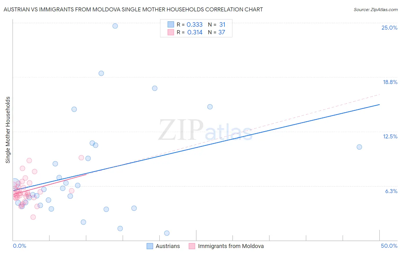 Austrian vs Immigrants from Moldova Single Mother Households