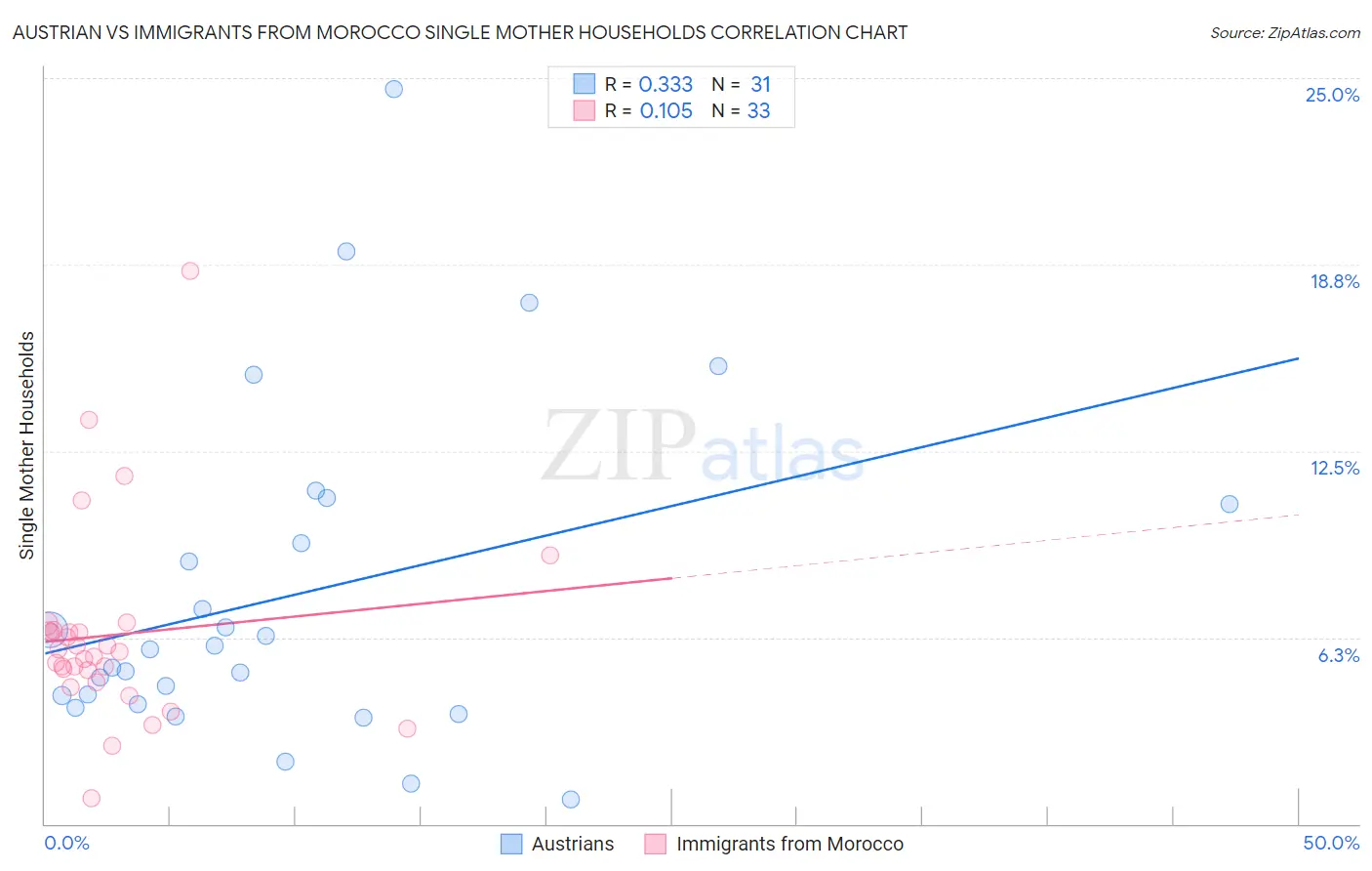 Austrian vs Immigrants from Morocco Single Mother Households