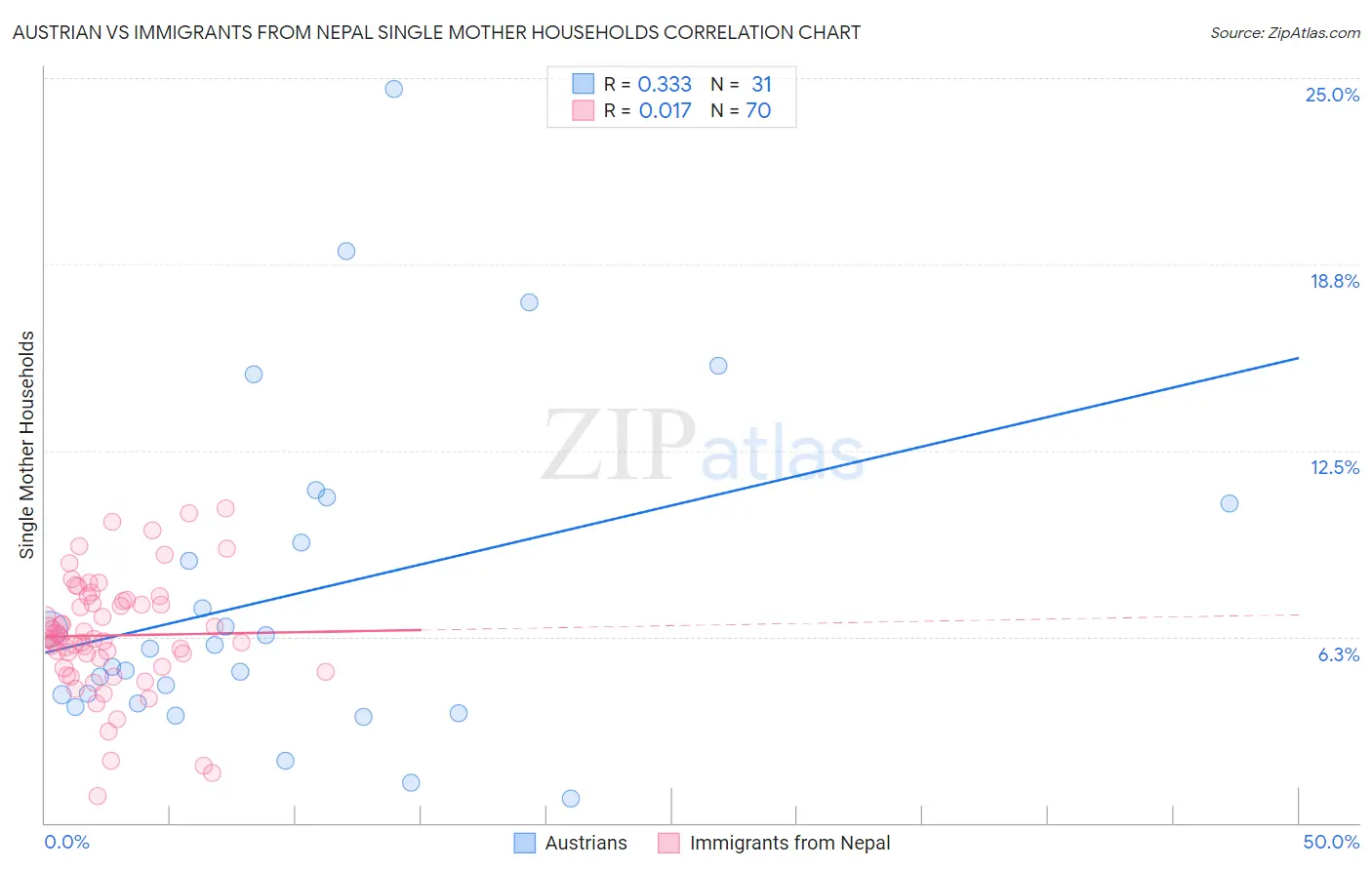 Austrian vs Immigrants from Nepal Single Mother Households