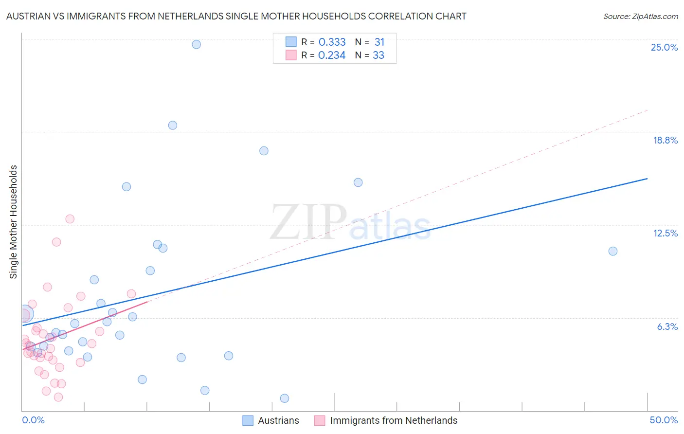 Austrian vs Immigrants from Netherlands Single Mother Households