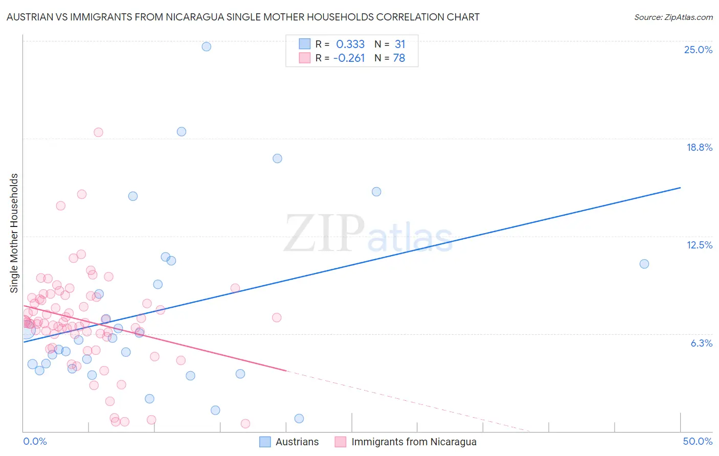 Austrian vs Immigrants from Nicaragua Single Mother Households