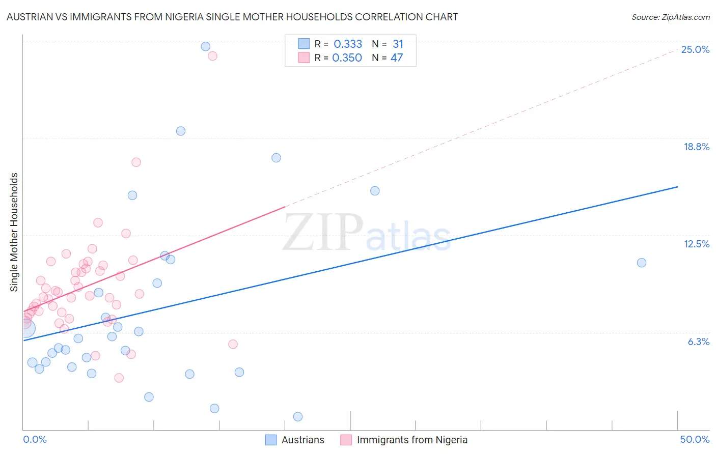 Austrian vs Immigrants from Nigeria Single Mother Households