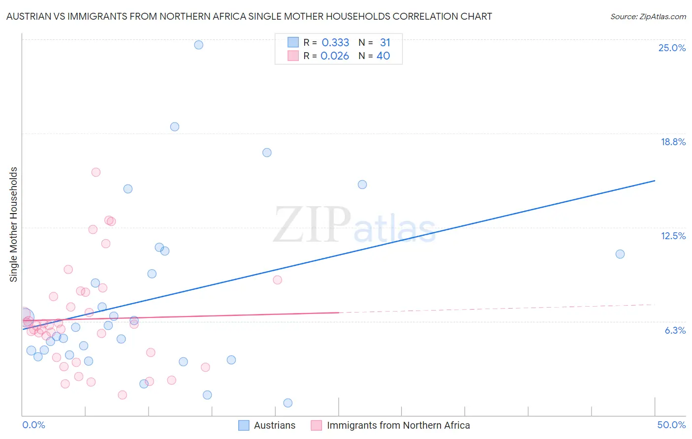 Austrian vs Immigrants from Northern Africa Single Mother Households