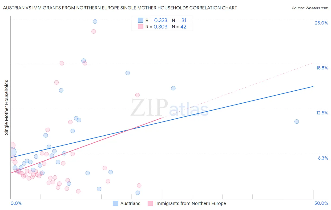 Austrian vs Immigrants from Northern Europe Single Mother Households