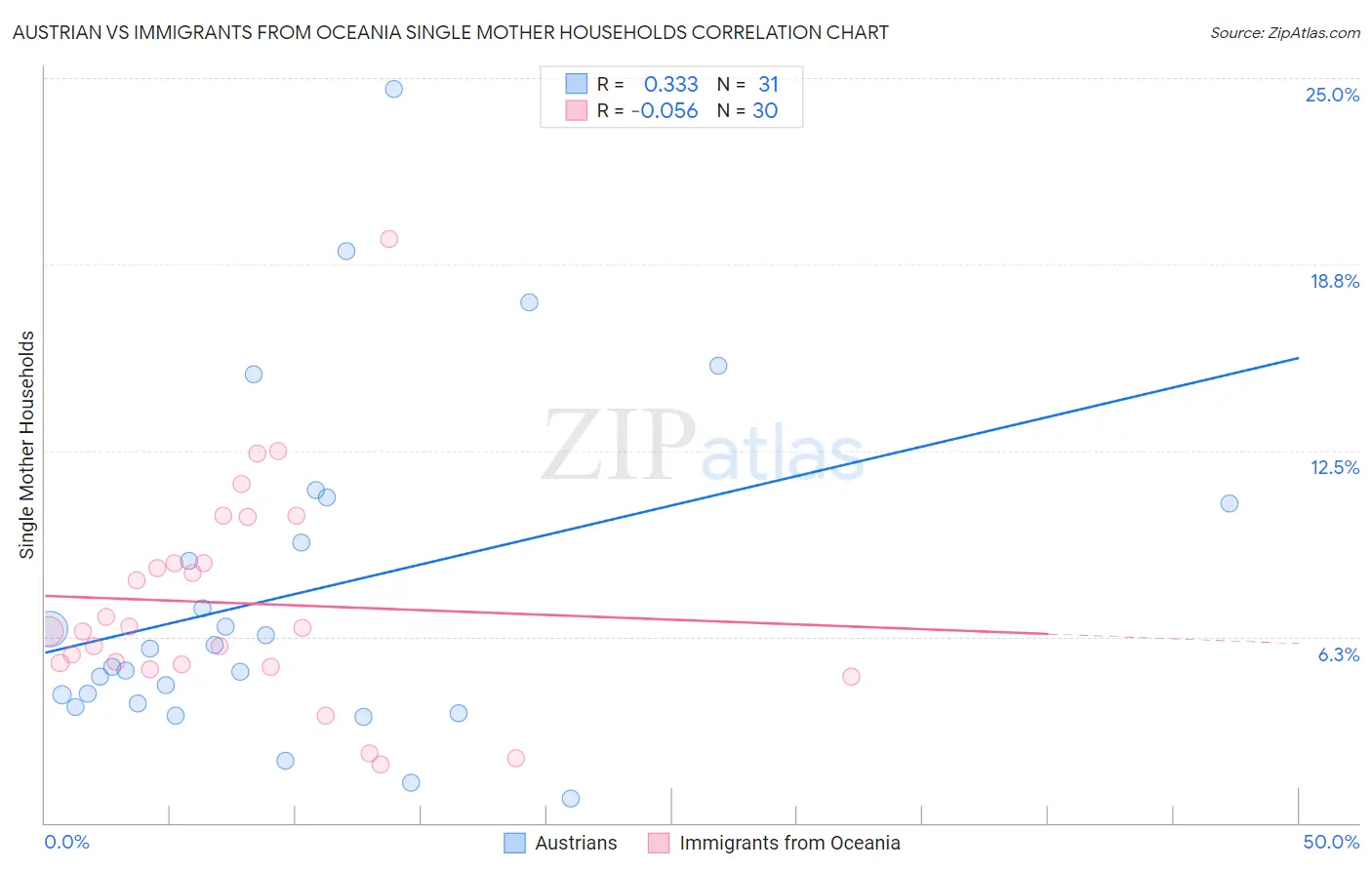 Austrian vs Immigrants from Oceania Single Mother Households