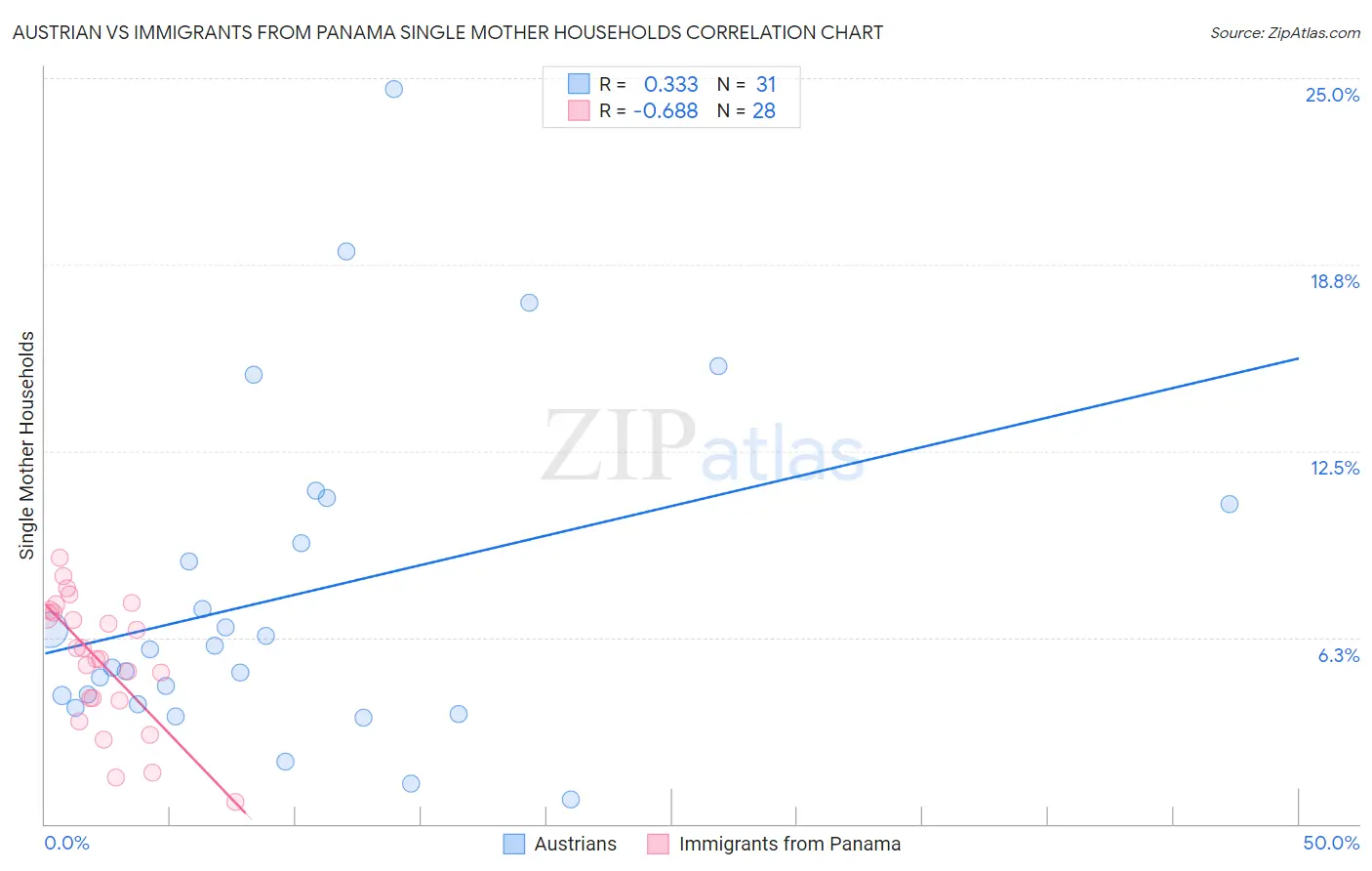 Austrian vs Immigrants from Panama Single Mother Households