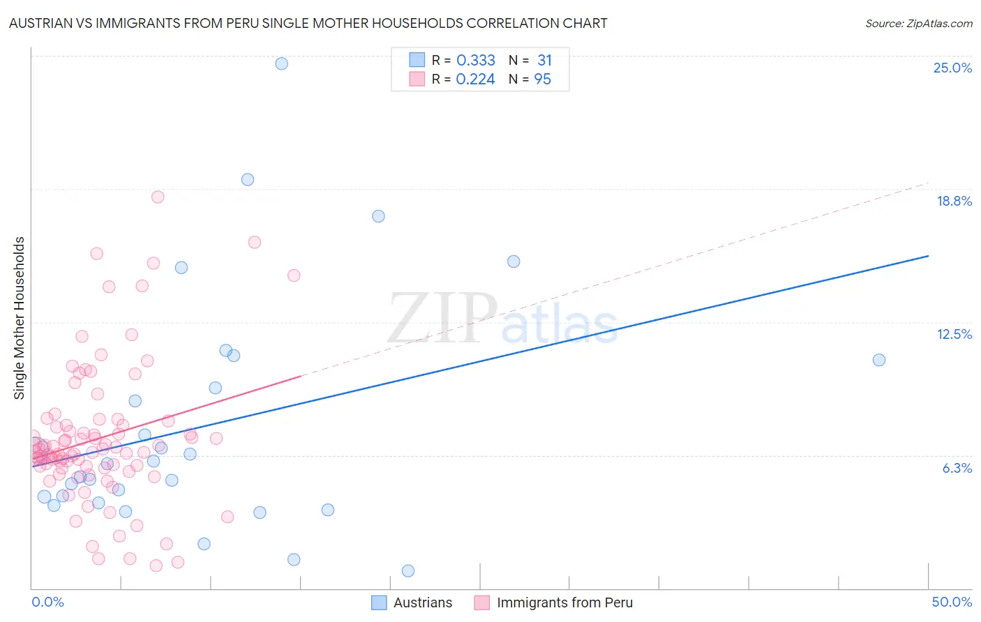 Austrian vs Immigrants from Peru Single Mother Households