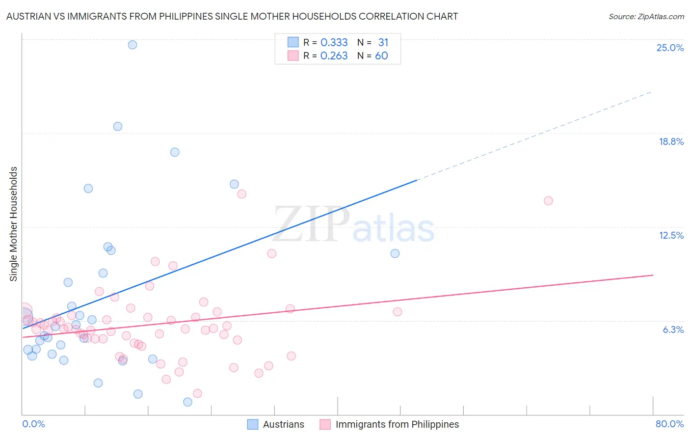 Austrian vs Immigrants from Philippines Single Mother Households