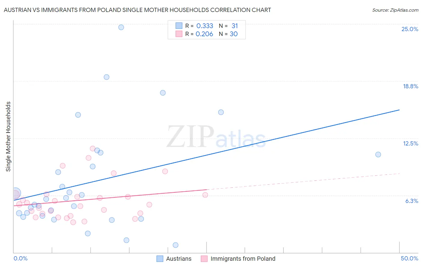 Austrian vs Immigrants from Poland Single Mother Households