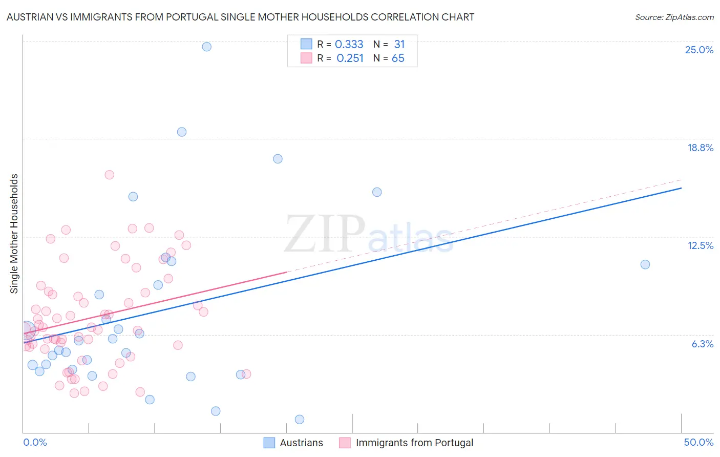 Austrian vs Immigrants from Portugal Single Mother Households