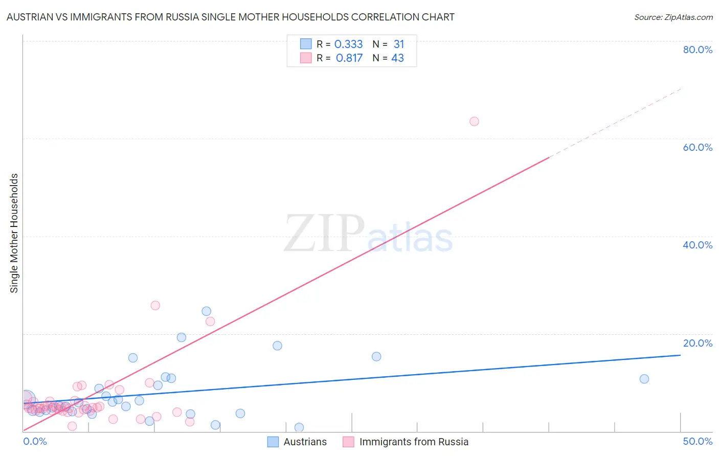 Austrian vs Immigrants from Russia Single Mother Households