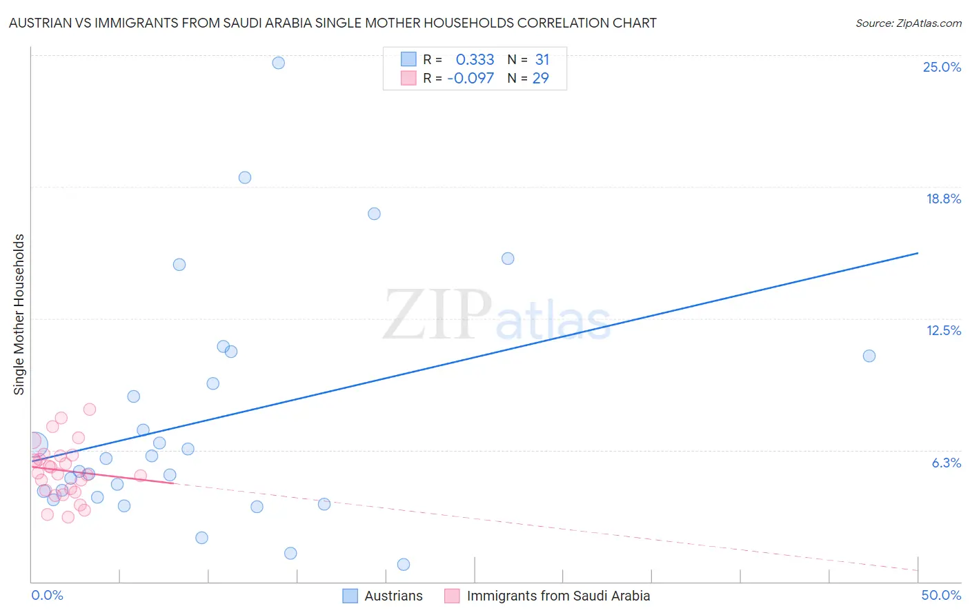 Austrian vs Immigrants from Saudi Arabia Single Mother Households