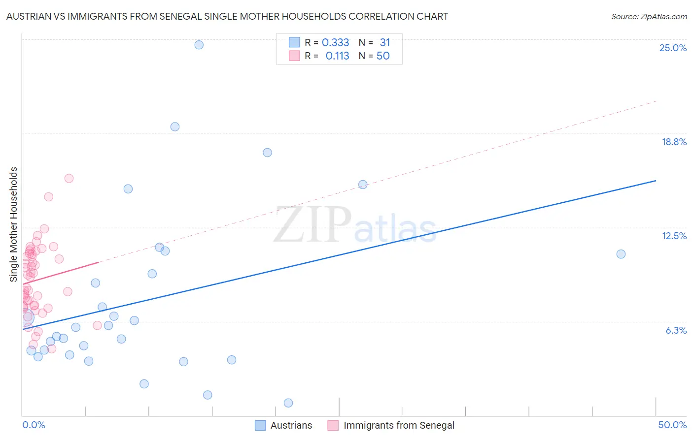 Austrian vs Immigrants from Senegal Single Mother Households