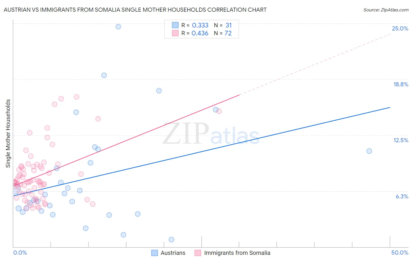 Austrian vs Immigrants from Somalia Single Mother Households