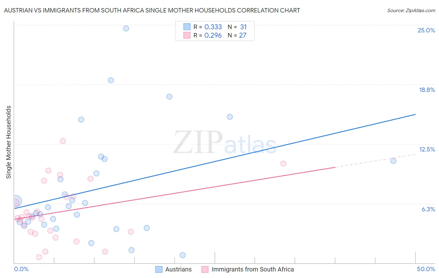 Austrian vs Immigrants from South Africa Single Mother Households