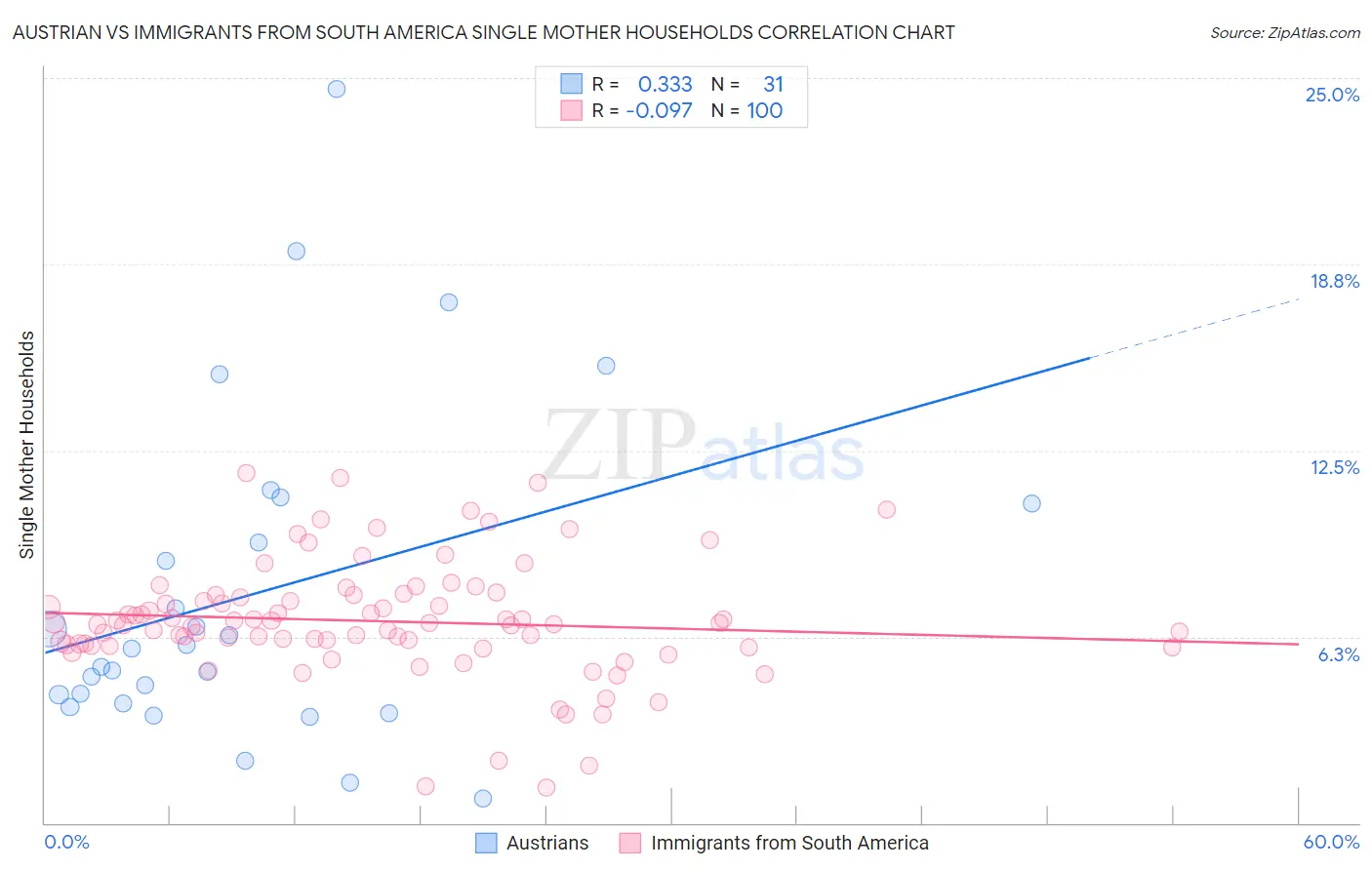 Austrian vs Immigrants from South America Single Mother Households