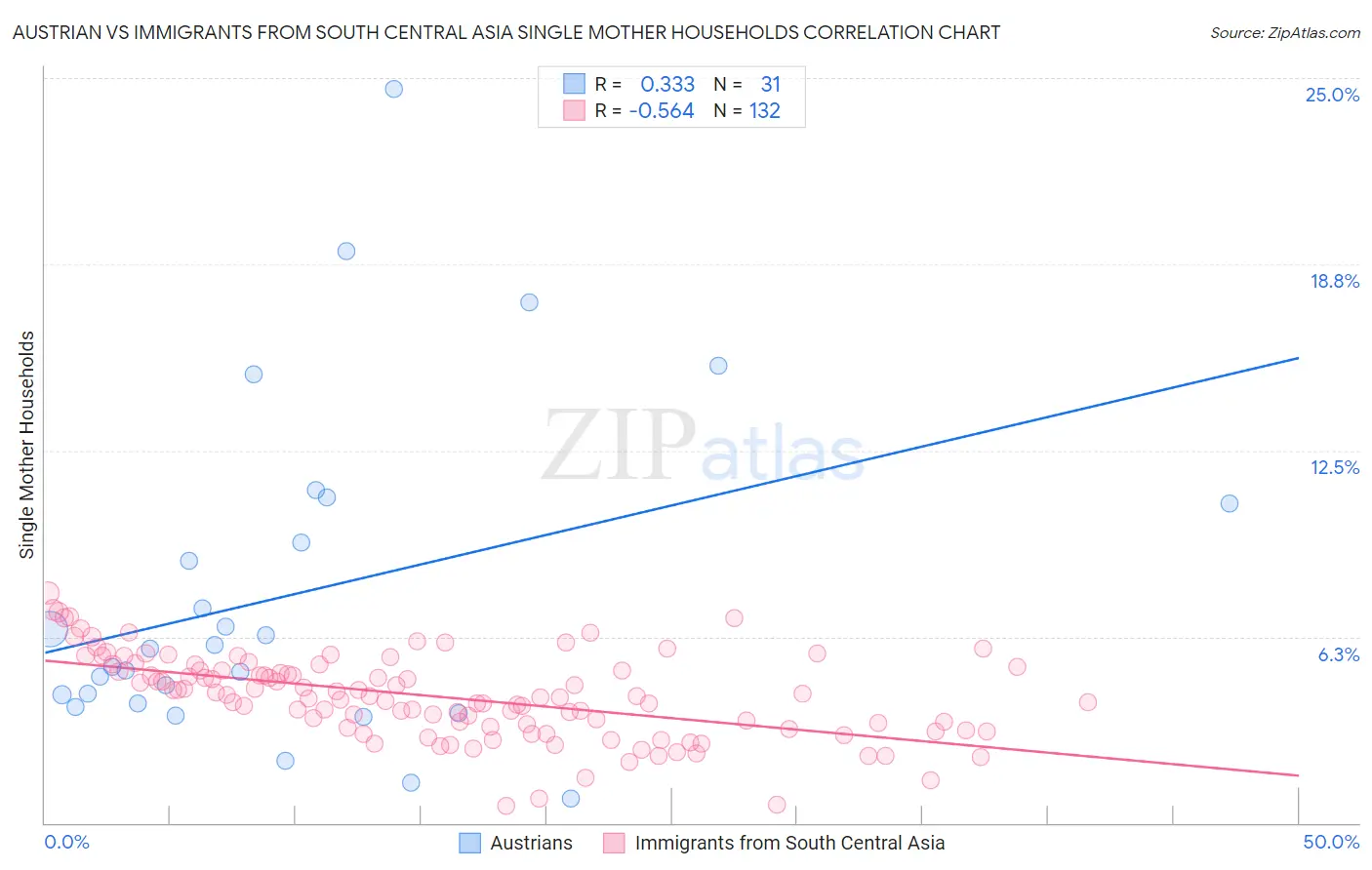Austrian vs Immigrants from South Central Asia Single Mother Households