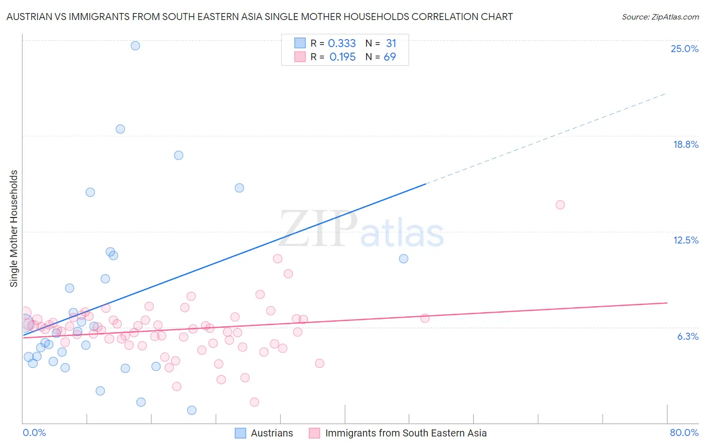 Austrian vs Immigrants from South Eastern Asia Single Mother Households