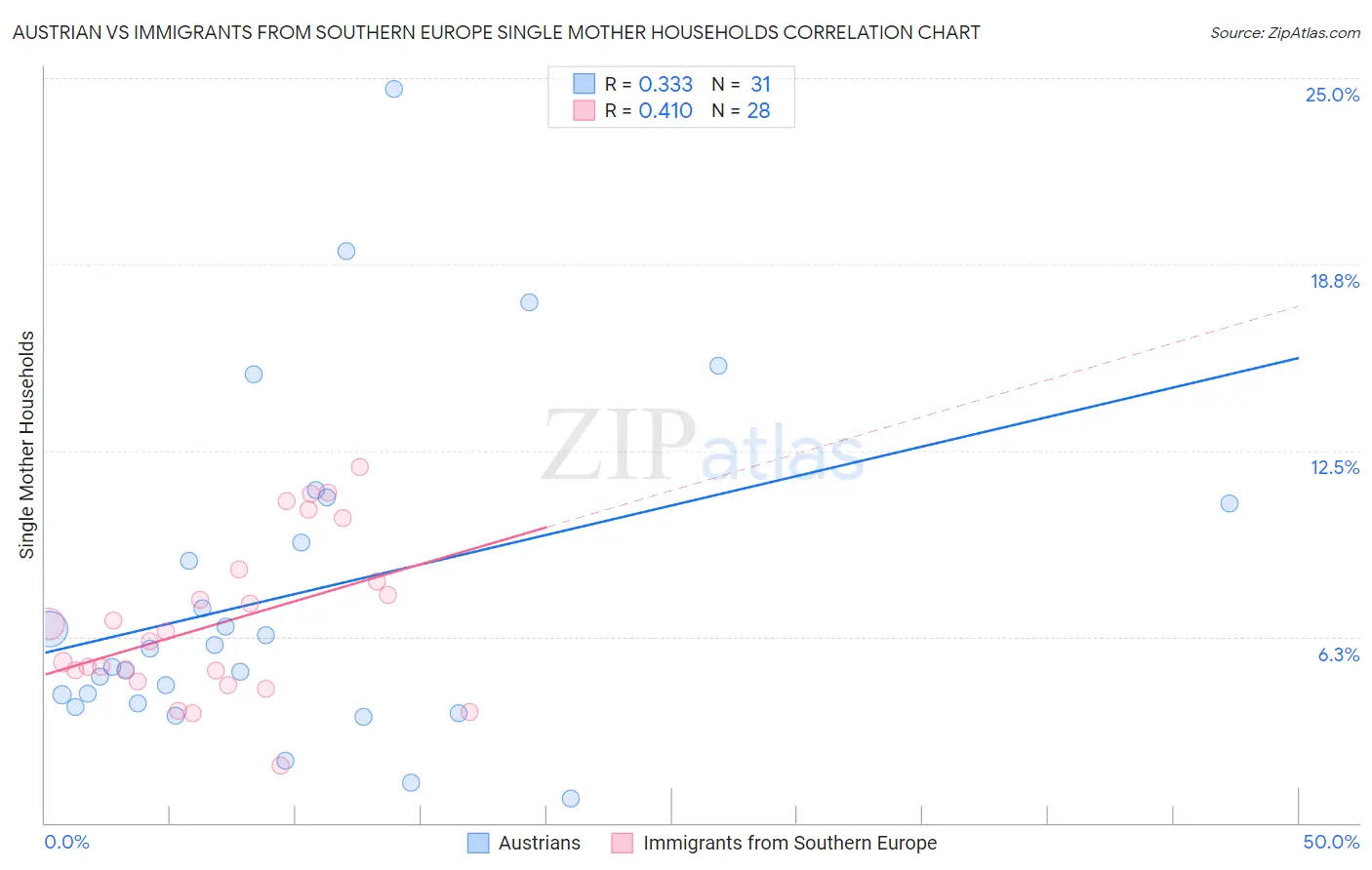 Austrian vs Immigrants from Southern Europe Single Mother Households
