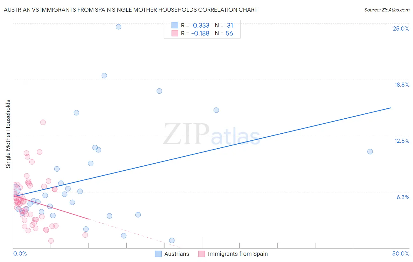 Austrian vs Immigrants from Spain Single Mother Households