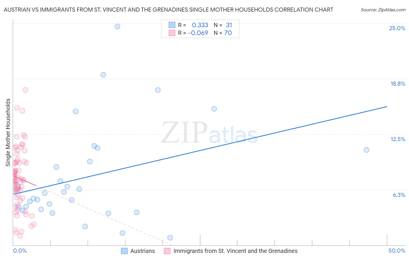 Austrian vs Immigrants from St. Vincent and the Grenadines Single Mother Households