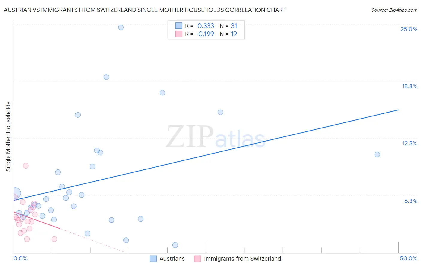 Austrian vs Immigrants from Switzerland Single Mother Households