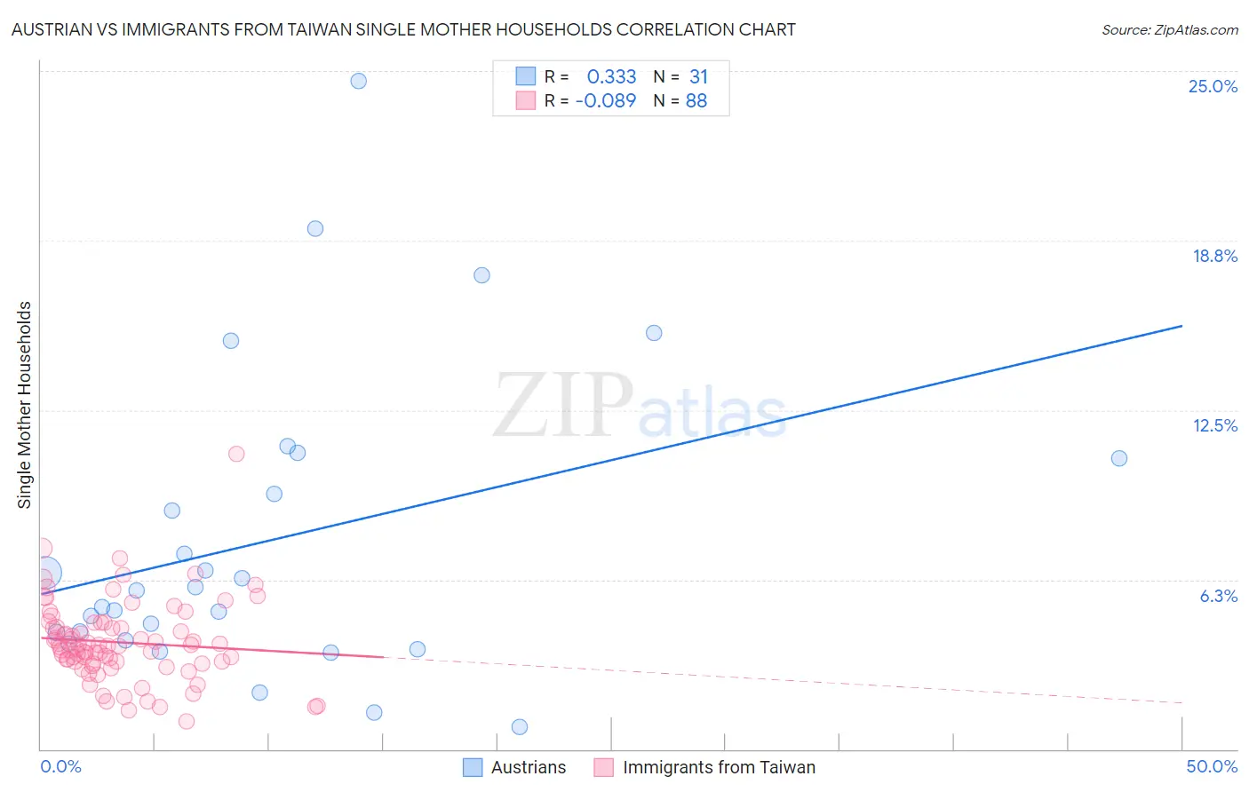 Austrian vs Immigrants from Taiwan Single Mother Households