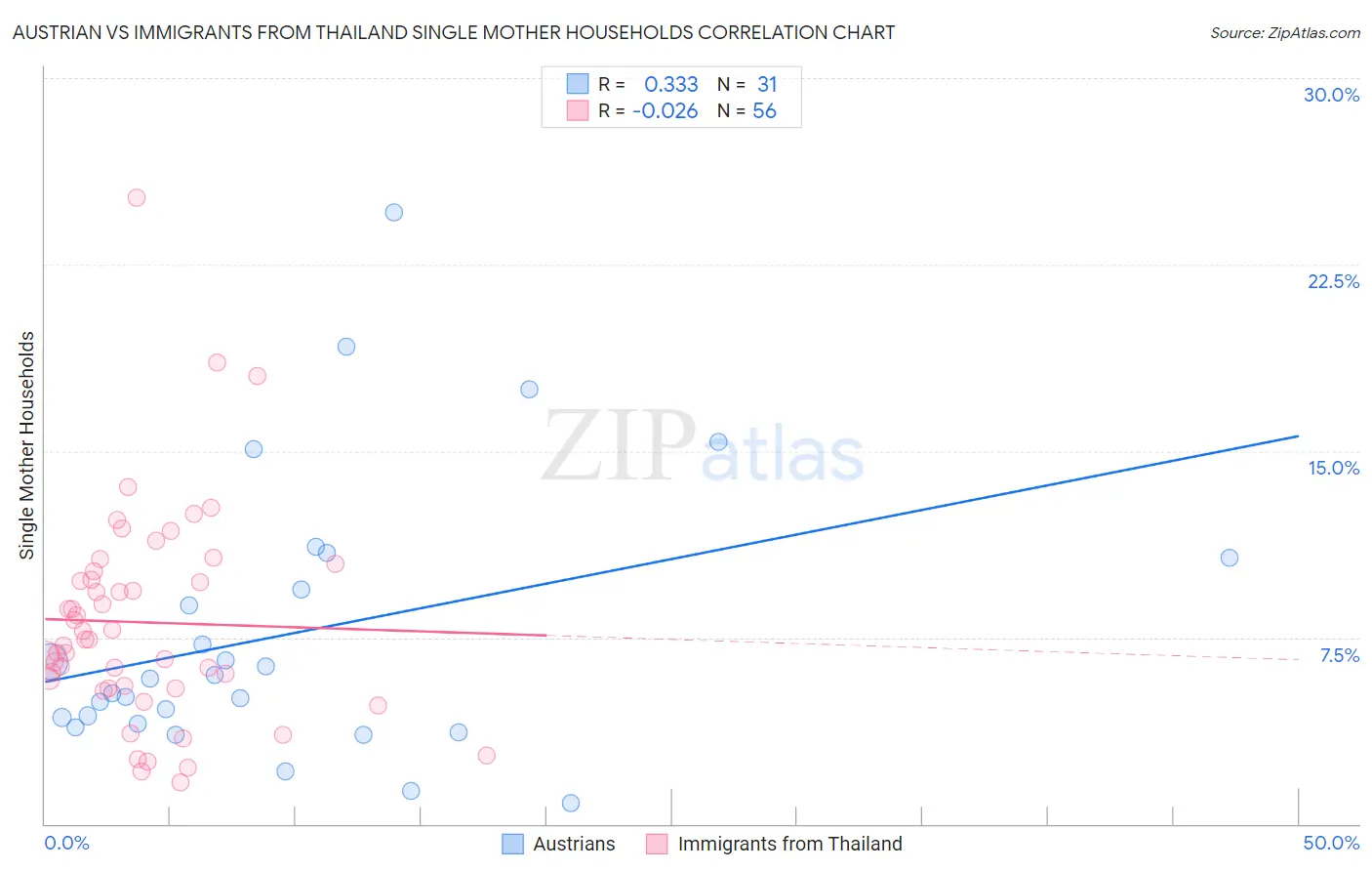 Austrian vs Immigrants from Thailand Single Mother Households