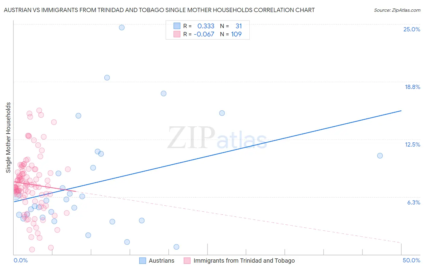 Austrian vs Immigrants from Trinidad and Tobago Single Mother Households