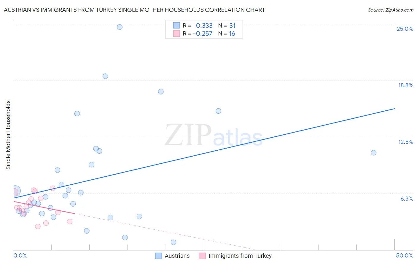 Austrian vs Immigrants from Turkey Single Mother Households