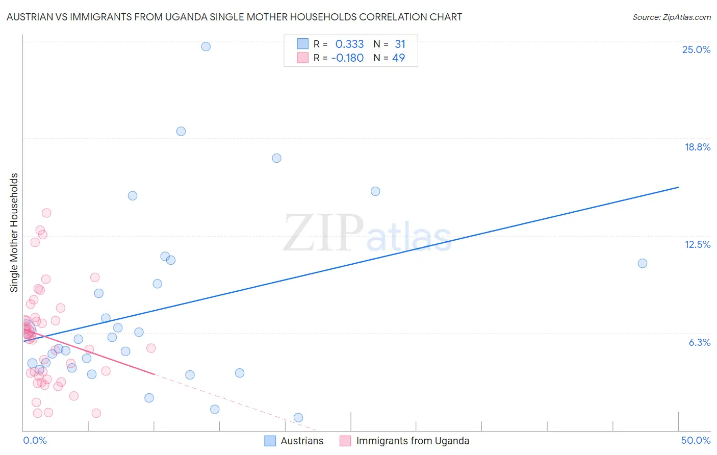 Austrian vs Immigrants from Uganda Single Mother Households