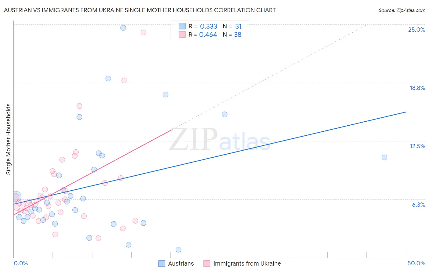 Austrian vs Immigrants from Ukraine Single Mother Households
