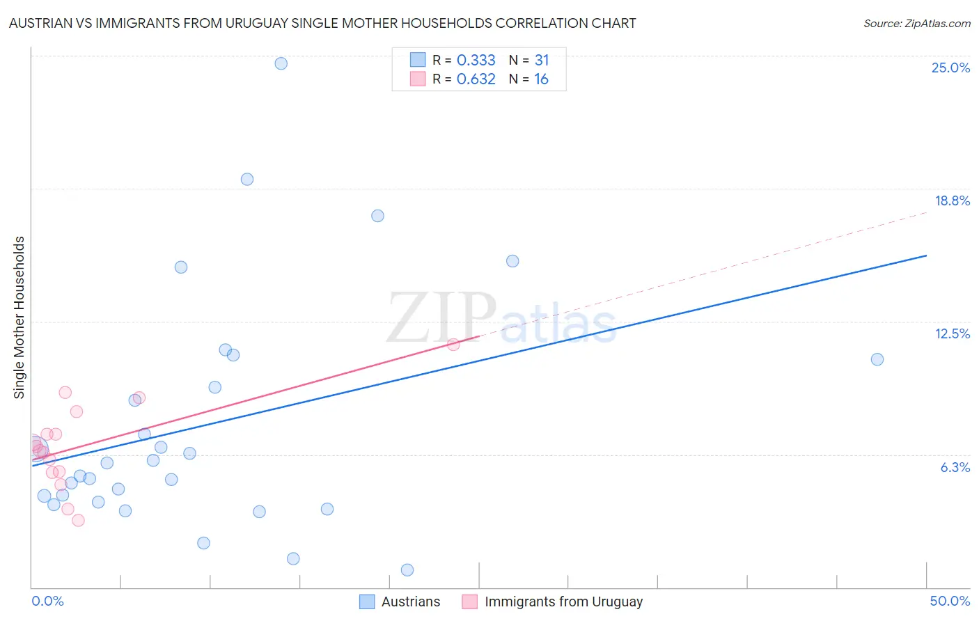 Austrian vs Immigrants from Uruguay Single Mother Households