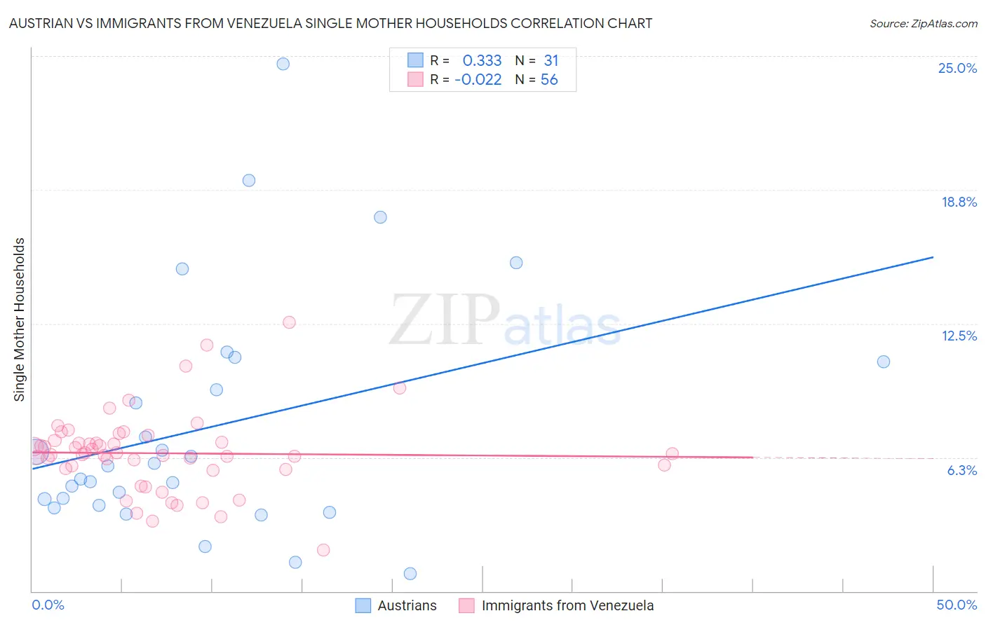 Austrian vs Immigrants from Venezuela Single Mother Households