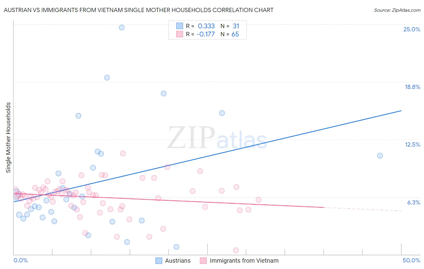 Austrian vs Immigrants from Vietnam Single Mother Households