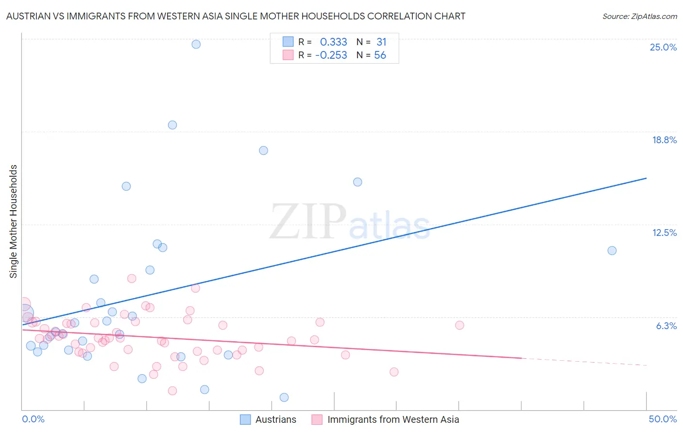 Austrian vs Immigrants from Western Asia Single Mother Households
