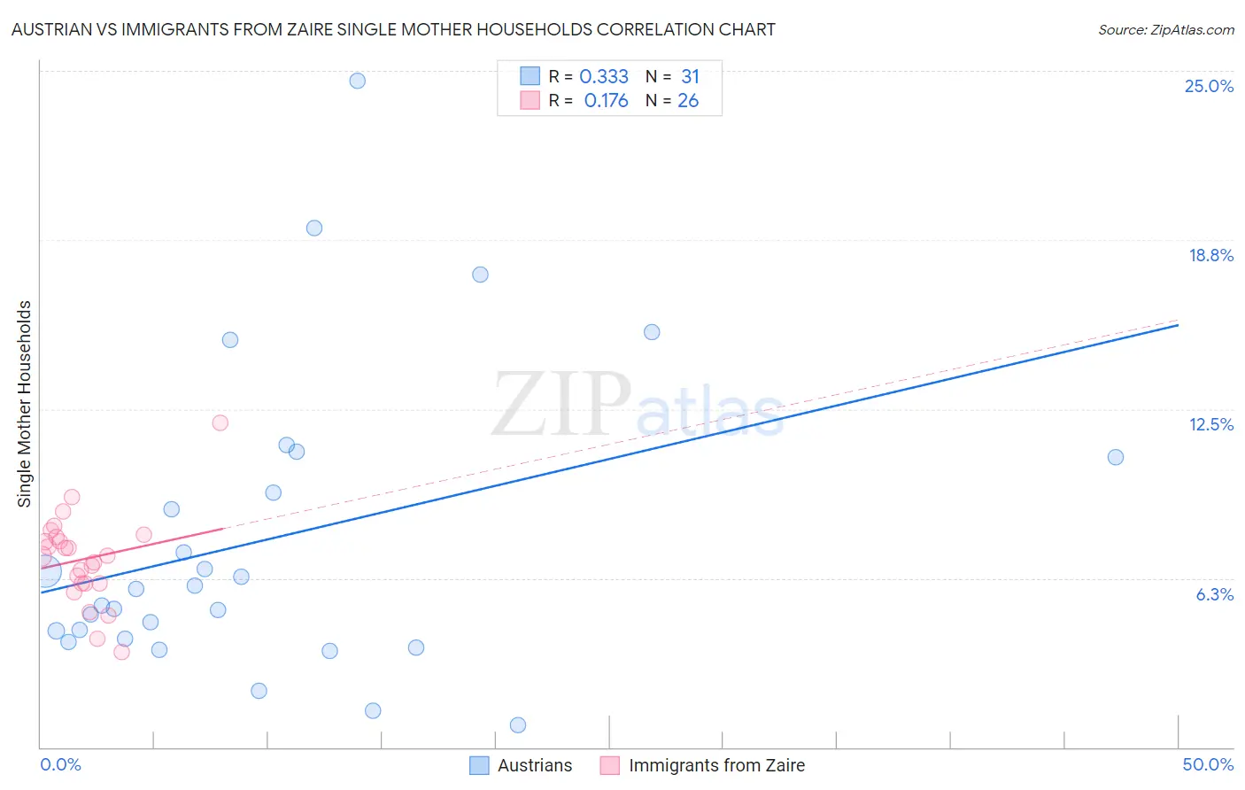 Austrian vs Immigrants from Zaire Single Mother Households