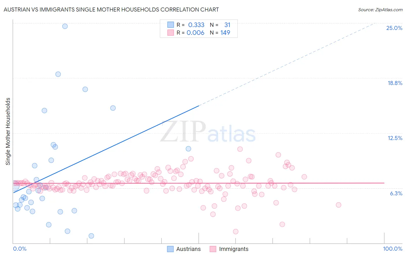 Austrian vs Immigrants Single Mother Households