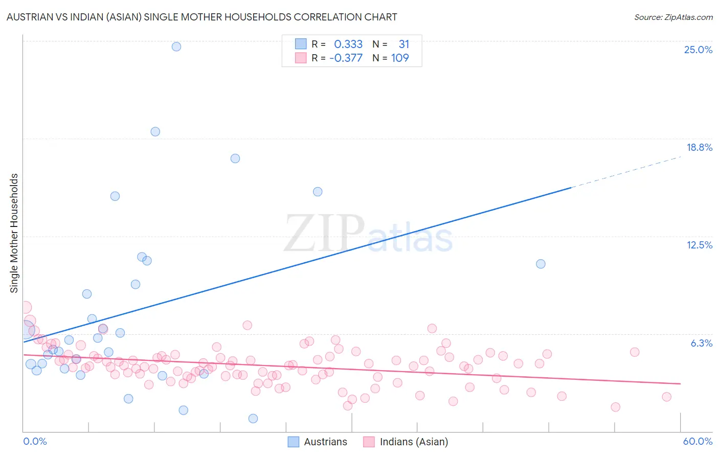 Austrian vs Indian (Asian) Single Mother Households