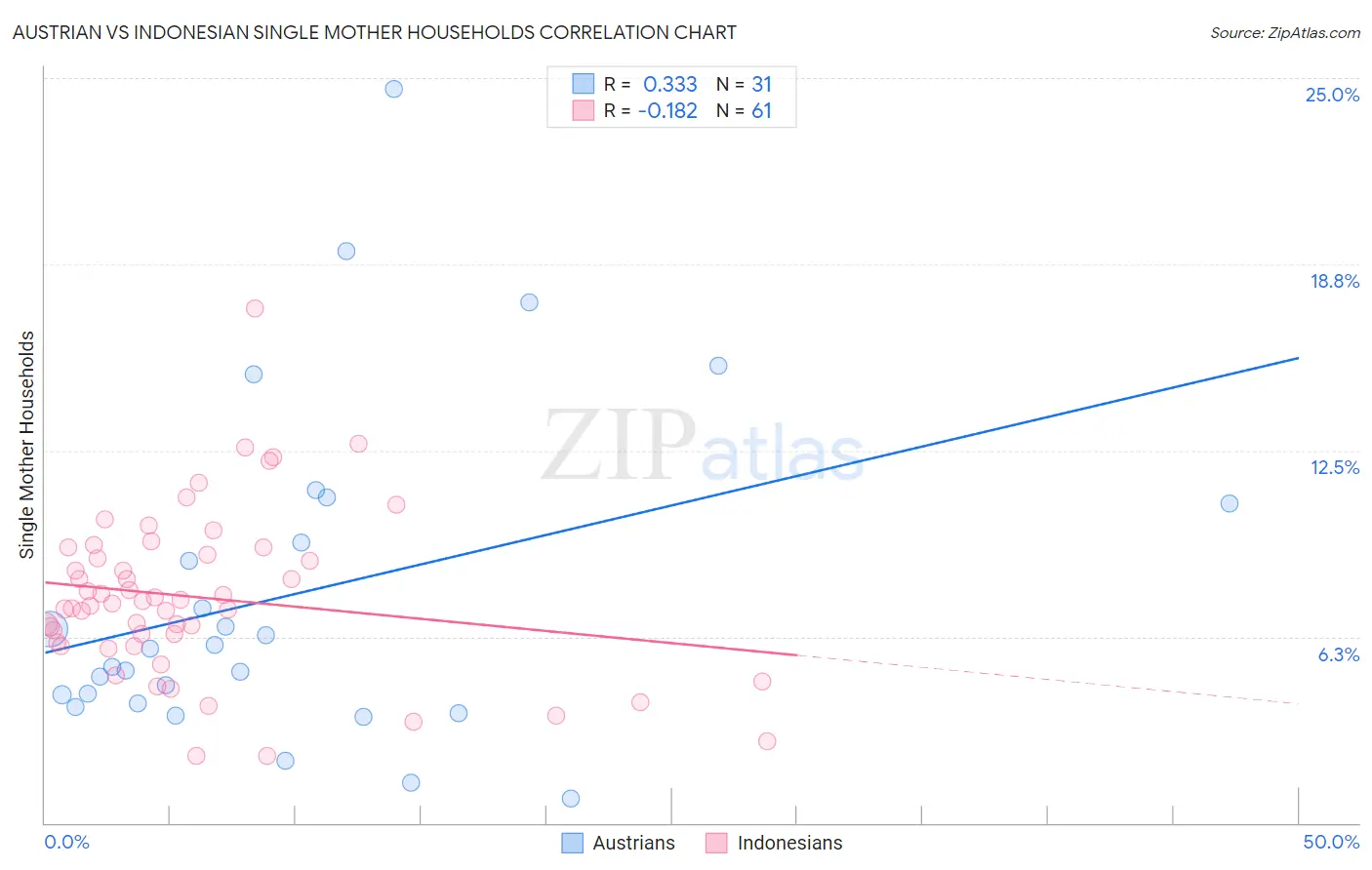 Austrian vs Indonesian Single Mother Households