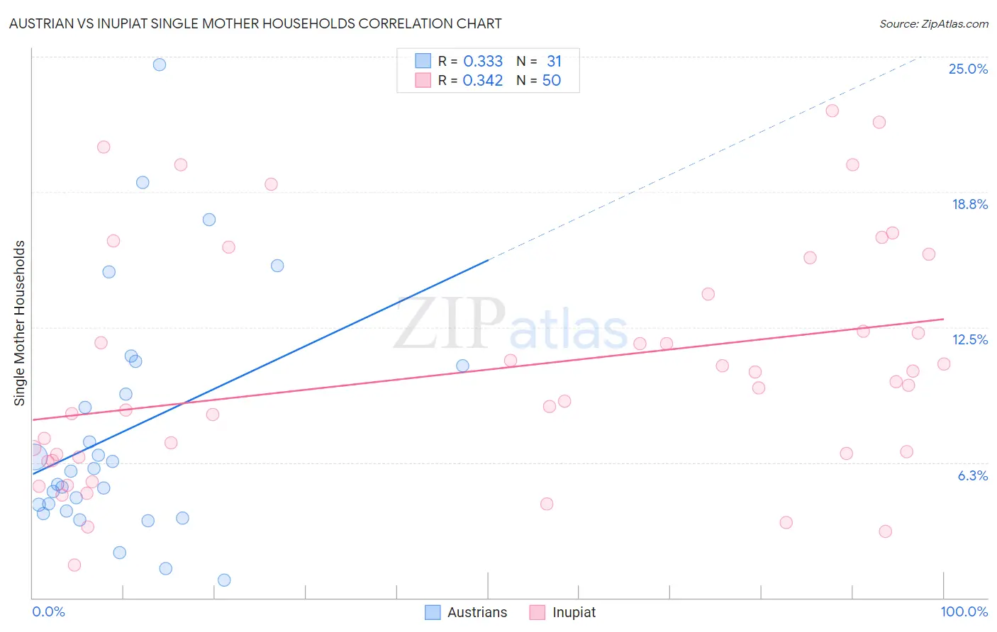 Austrian vs Inupiat Single Mother Households