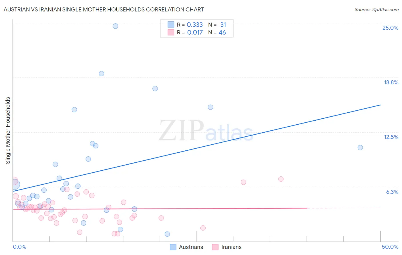Austrian vs Iranian Single Mother Households