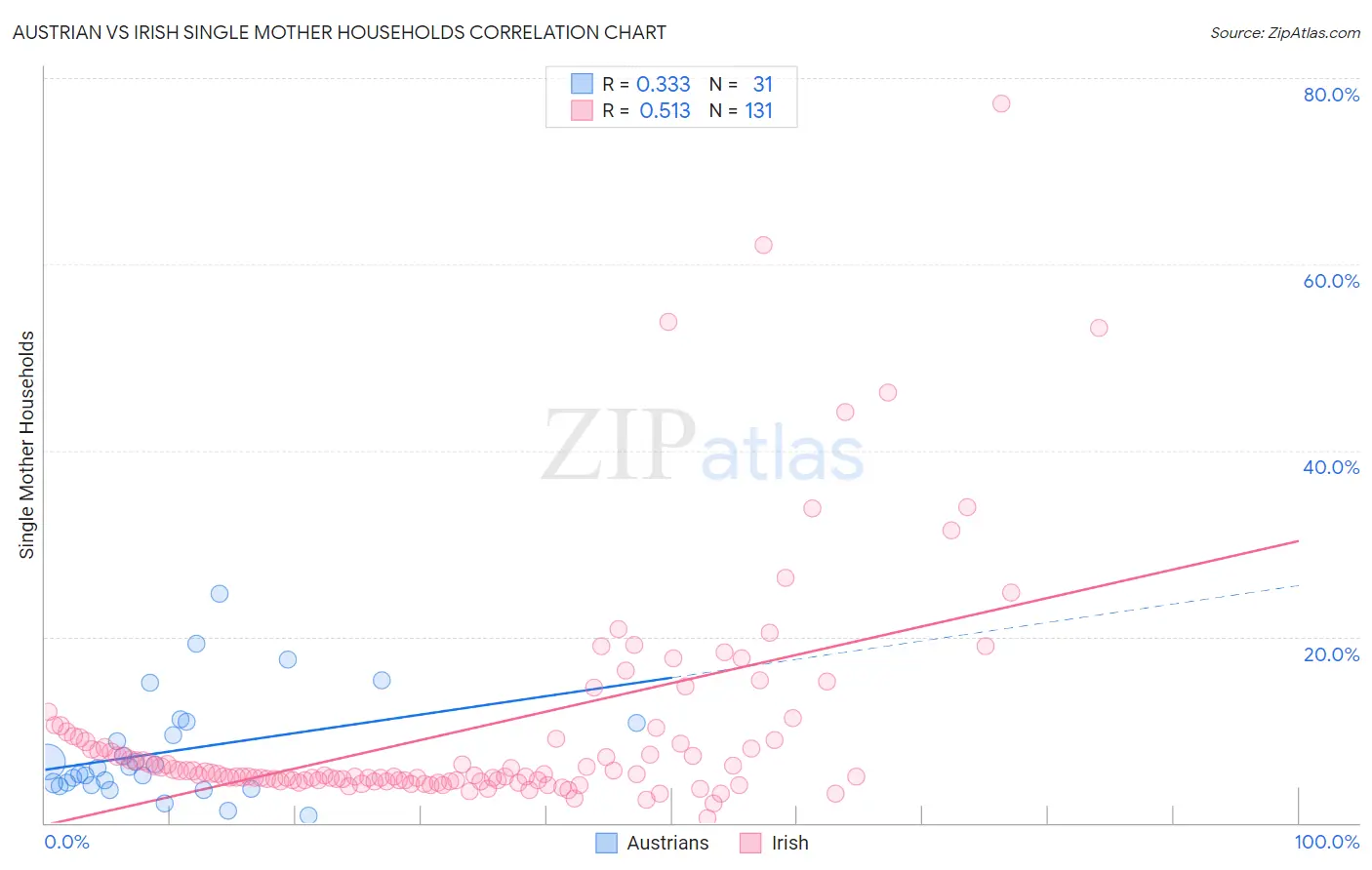 Austrian vs Irish Single Mother Households