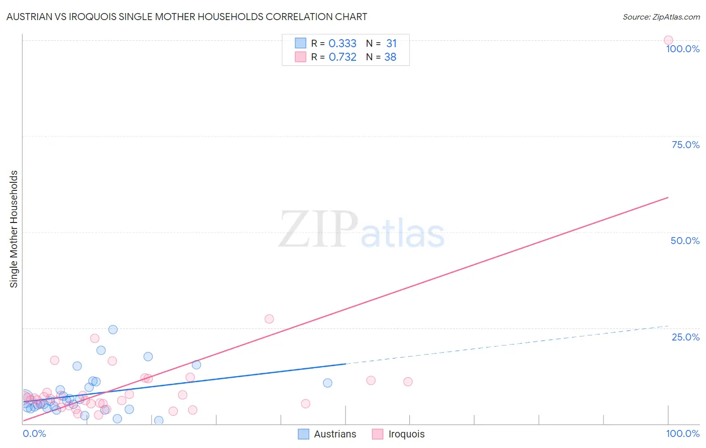 Austrian vs Iroquois Single Mother Households