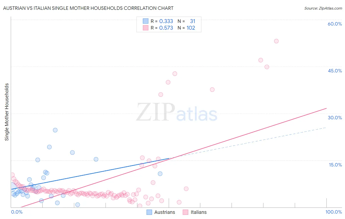 Austrian vs Italian Single Mother Households
