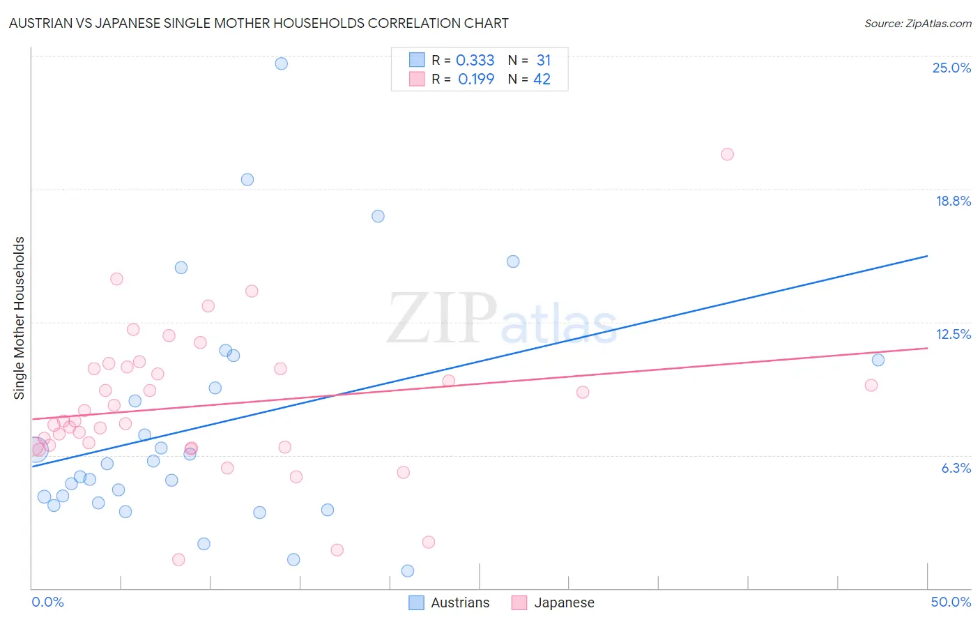 Austrian vs Japanese Single Mother Households