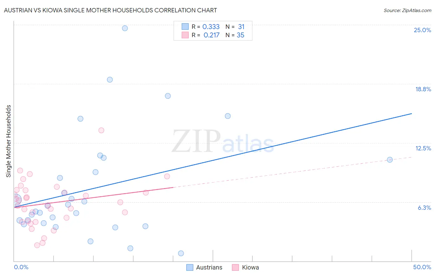 Austrian vs Kiowa Single Mother Households