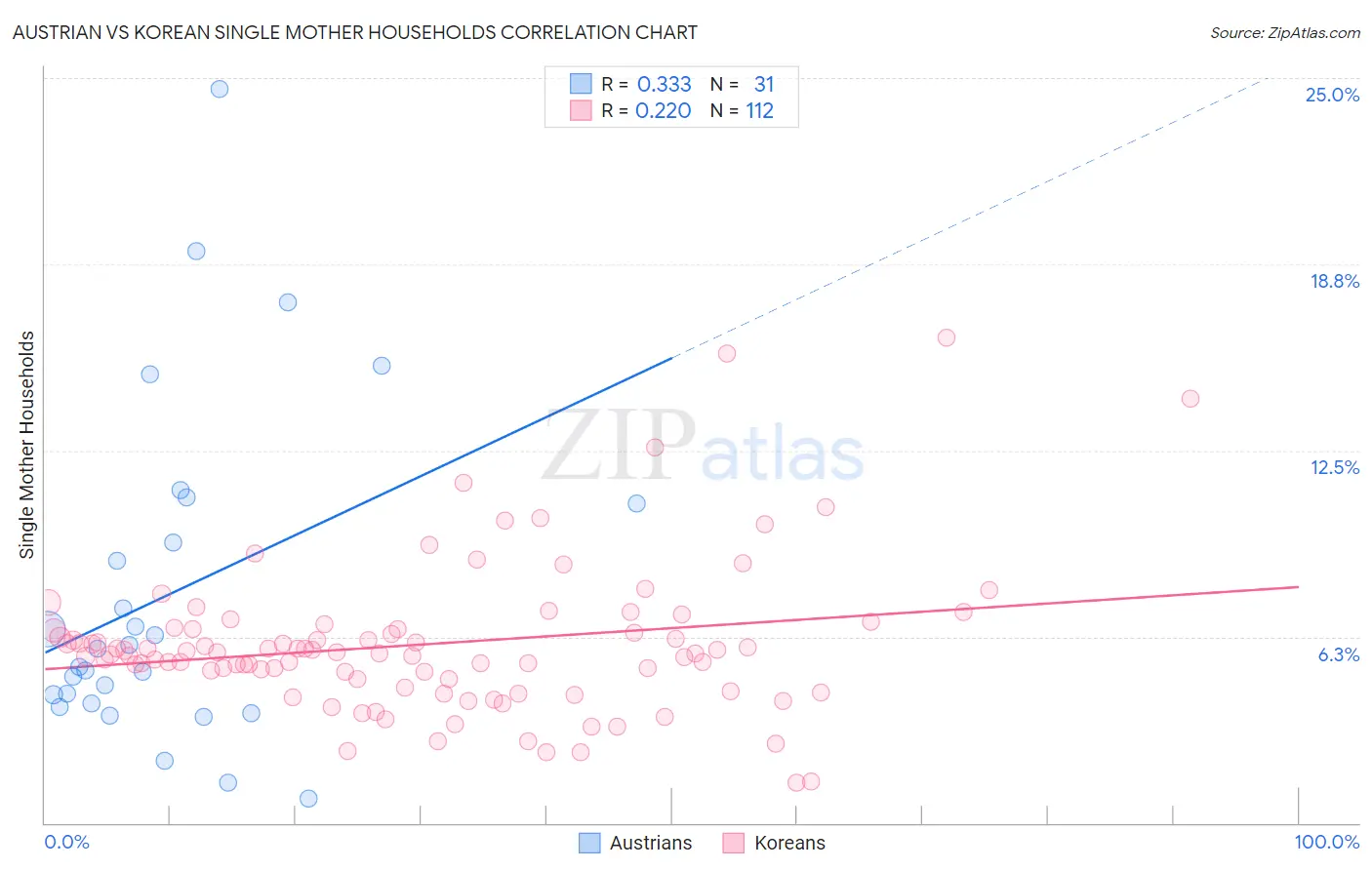 Austrian vs Korean Single Mother Households